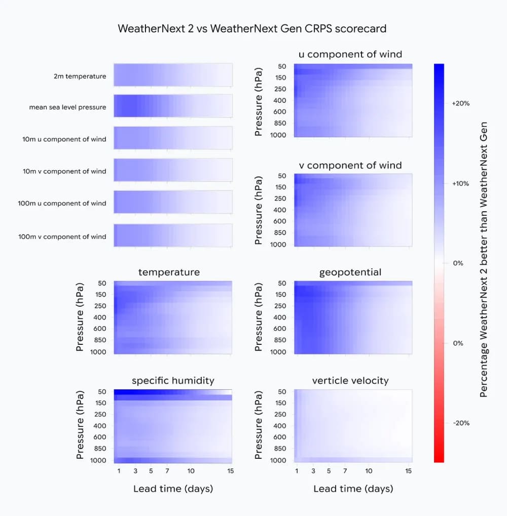 WeatherNext 2 vs. WeatherNext 1